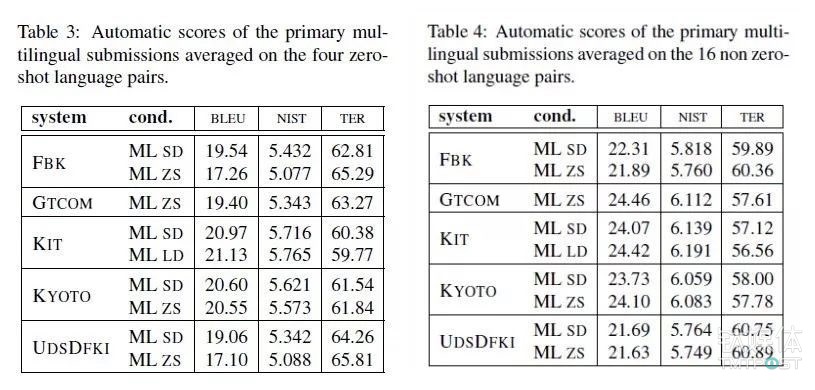 口語機(jī)器翻譯評(píng)測結(jié)果